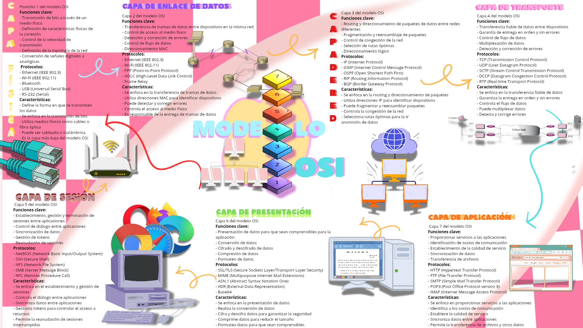 Mapa Capas Del Modelo OSI