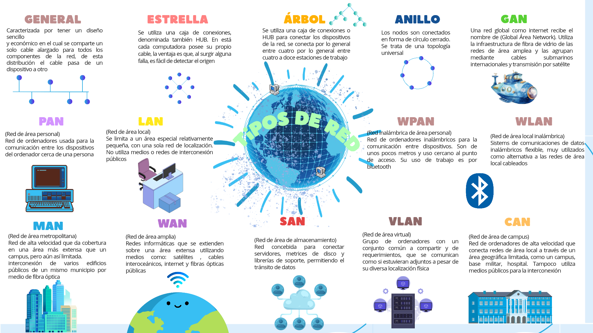 Mapa Tipos De Redes